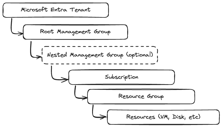 Azure Hierarchy