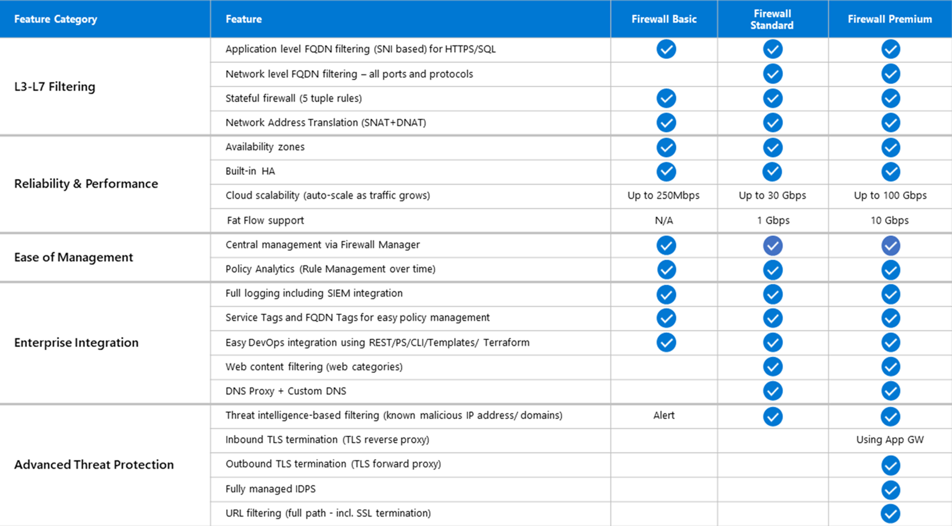 Azure Firewall SKUs
