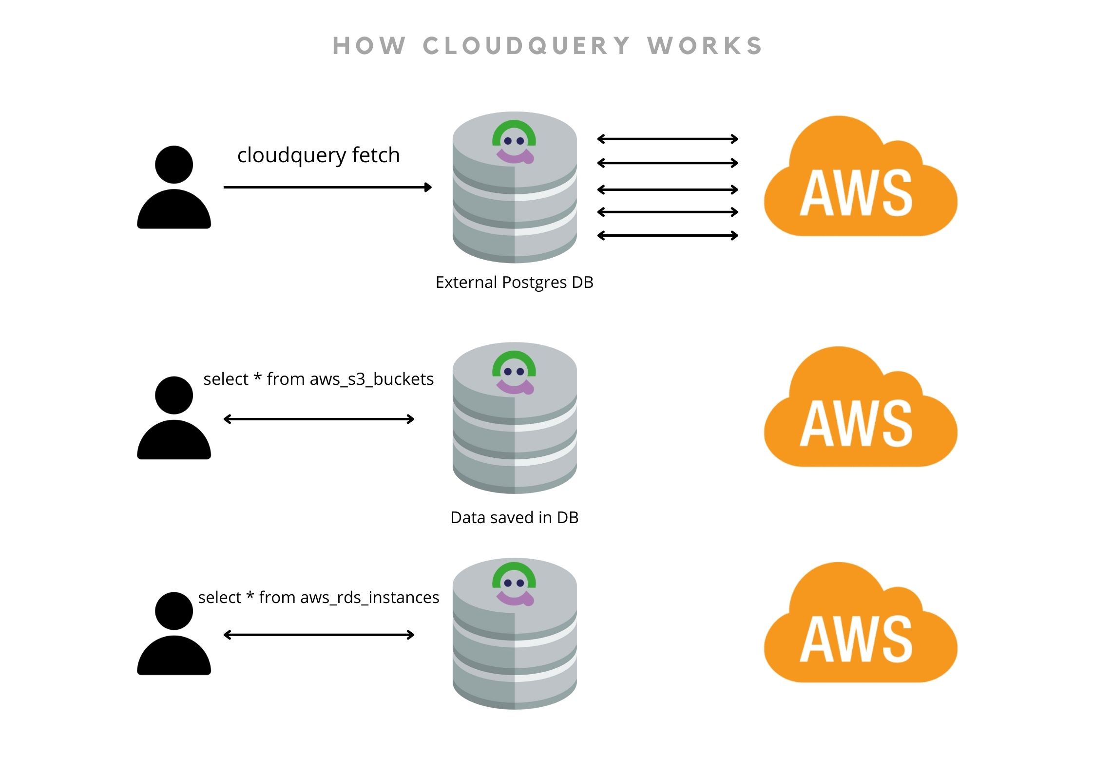 How CloudQuery Works