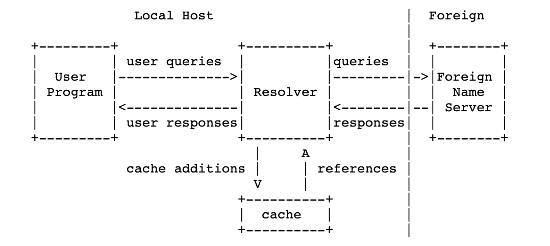 Common config of DNS